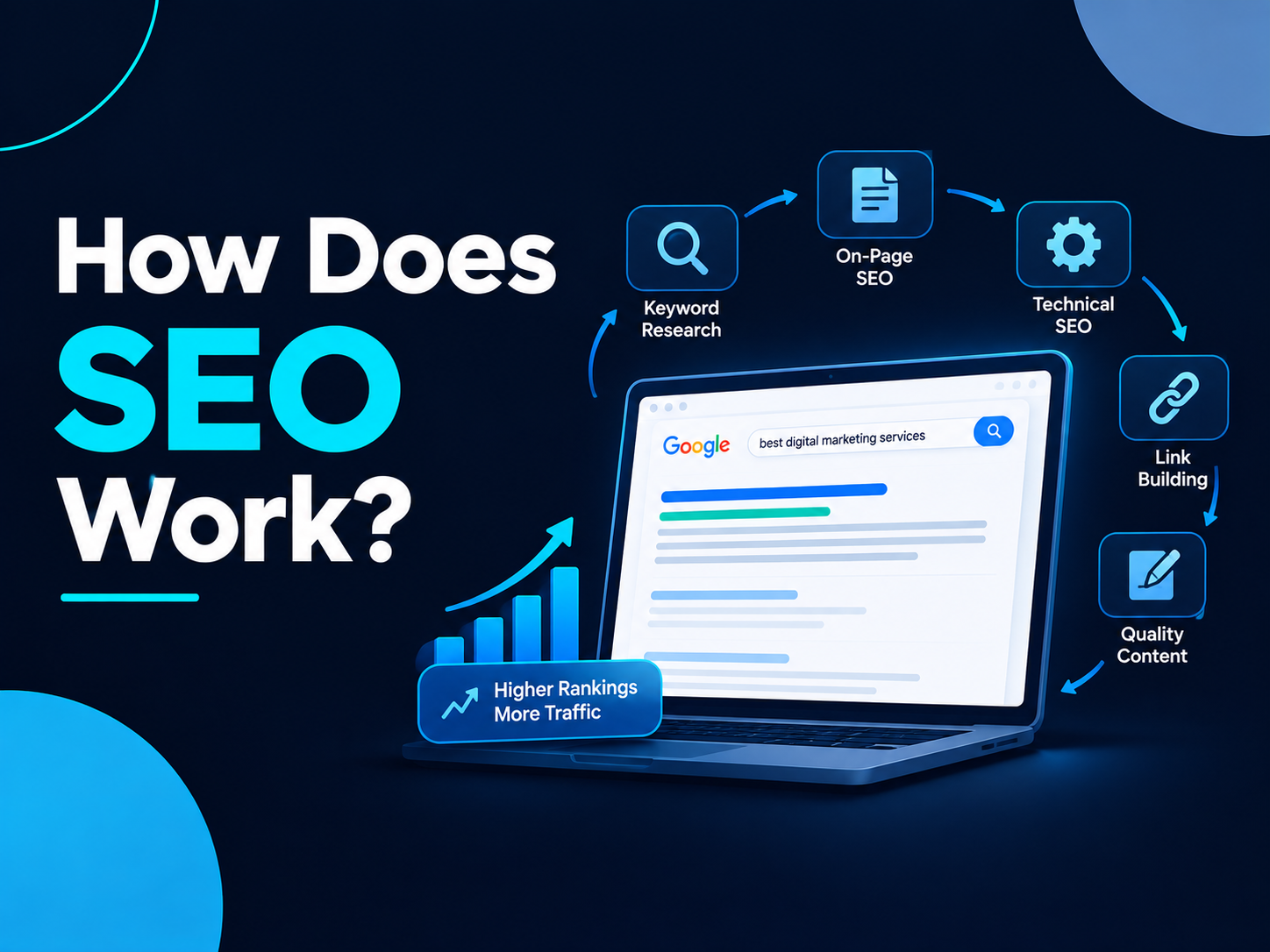 How SEO Works?